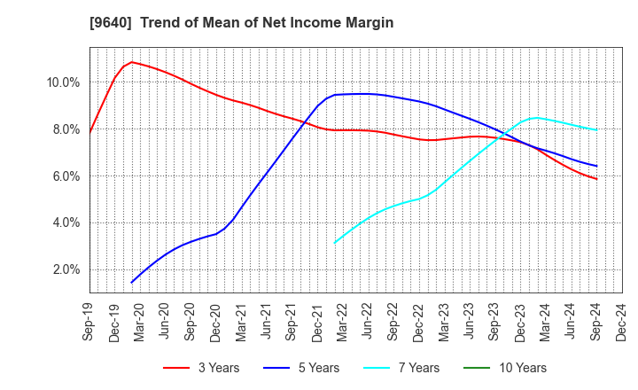 9640 Saison Technology Co.,Ltd.: Trend of Mean of Net Income Margin