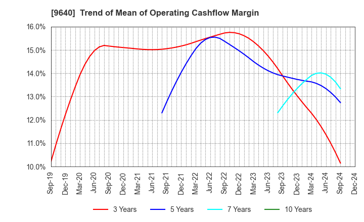 9640 Saison Technology Co.,Ltd.: Trend of Mean of Operating Cashflow Margin