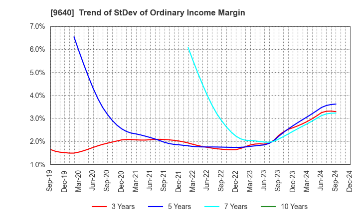 9640 Saison Technology Co.,Ltd.: Trend of StDev of Ordinary Income Margin