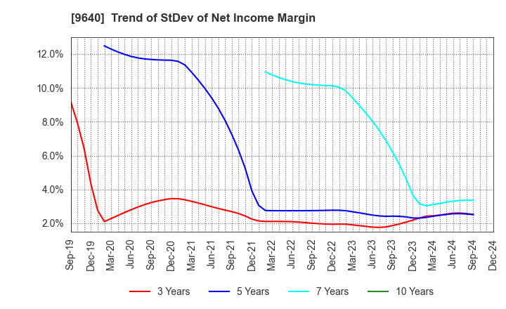 9640 Saison Technology Co.,Ltd.: Trend of StDev of Net Income Margin