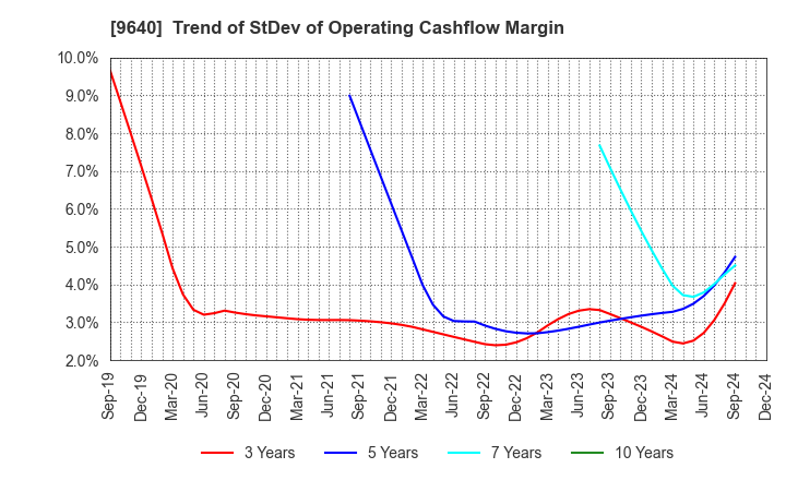 9640 Saison Technology Co.,Ltd.: Trend of StDev of Operating Cashflow Margin