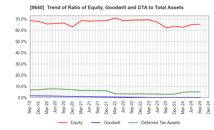 9640 Saison Technology Co.,Ltd.: Trend of Ratio of Equity, Goodwill and DTA to Total Assets