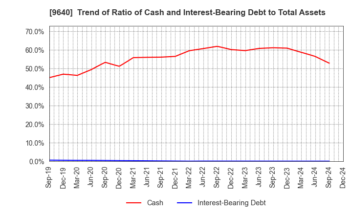 9640 Saison Technology Co.,Ltd.: Trend of Ratio of Cash and Interest-Bearing Debt to Total Assets