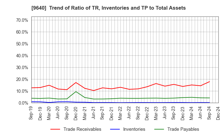 9640 Saison Technology Co.,Ltd.: Trend of Ratio of TR, Inventories and TP to Total Assets