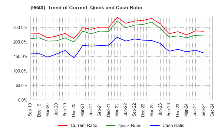 9640 Saison Technology Co.,Ltd.: Trend of Current, Quick and Cash Ratio