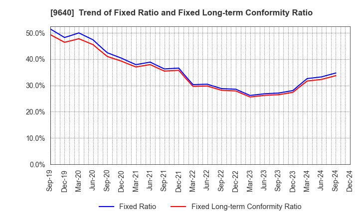 9640 Saison Technology Co.,Ltd.: Trend of Fixed Ratio and Fixed Long-term Conformity Ratio