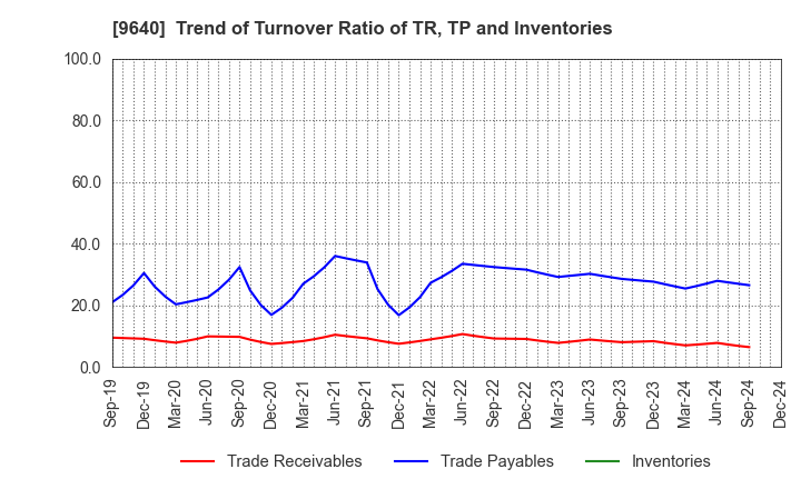 9640 Saison Technology Co.,Ltd.: Trend of Turnover Ratio of TR, TP and Inventories