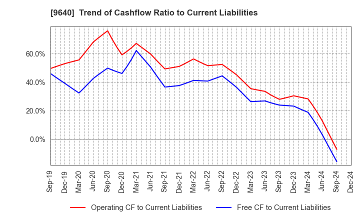 9640 Saison Technology Co.,Ltd.: Trend of Cashflow Ratio to Current Liabilities