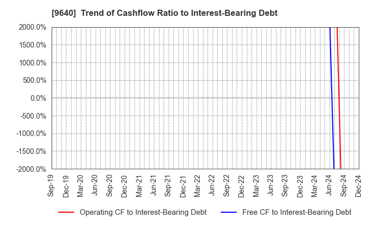 9640 Saison Technology Co.,Ltd.: Trend of Cashflow Ratio to Interest-Bearing Debt