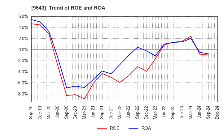 9643 Nakanihon KOGYO CO.,Ltd.: Trend of ROE and ROA