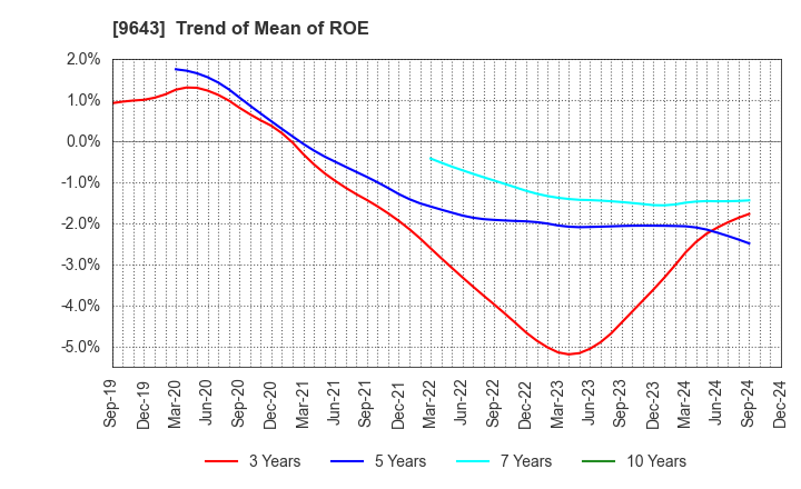 9643 Nakanihon KOGYO CO.,Ltd.: Trend of Mean of ROE