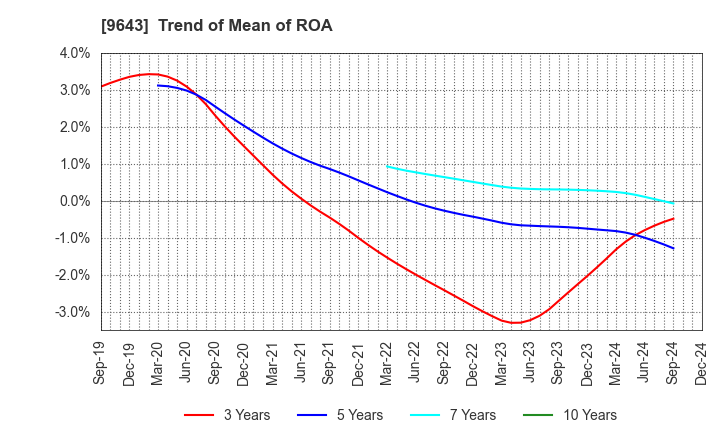 9643 Nakanihon KOGYO CO.,Ltd.: Trend of Mean of ROA