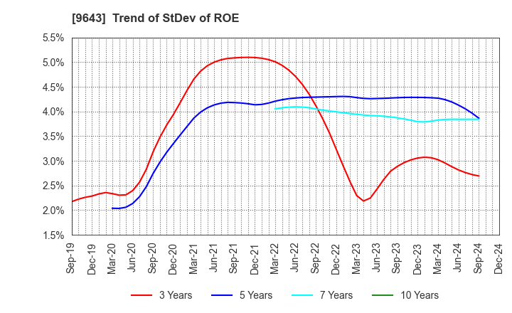 9643 Nakanihon KOGYO CO.,Ltd.: Trend of StDev of ROE