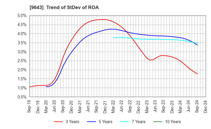 9643 Nakanihon KOGYO CO.,Ltd.: Trend of StDev of ROA