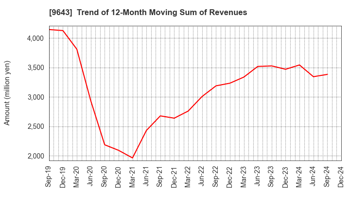 9643 Nakanihon KOGYO CO.,Ltd.: Trend of 12-Month Moving Sum of Revenues