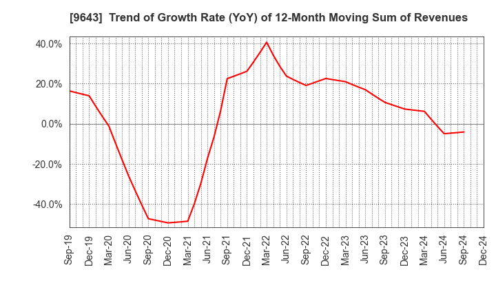 9643 Nakanihon KOGYO CO.,Ltd.: Trend of Growth Rate (YoY) of 12-Month Moving Sum of Revenues