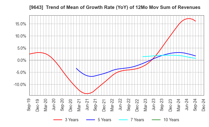 9643 Nakanihon KOGYO CO.,Ltd.: Trend of Mean of Growth Rate (YoY) of 12Mo Mov Sum of Revenues