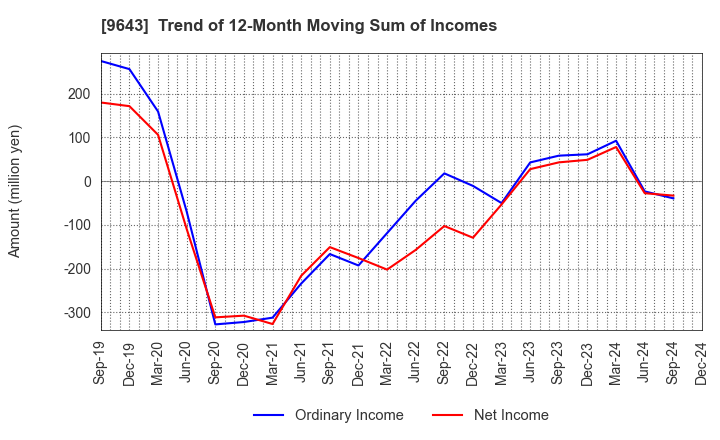 9643 Nakanihon KOGYO CO.,Ltd.: Trend of 12-Month Moving Sum of Incomes