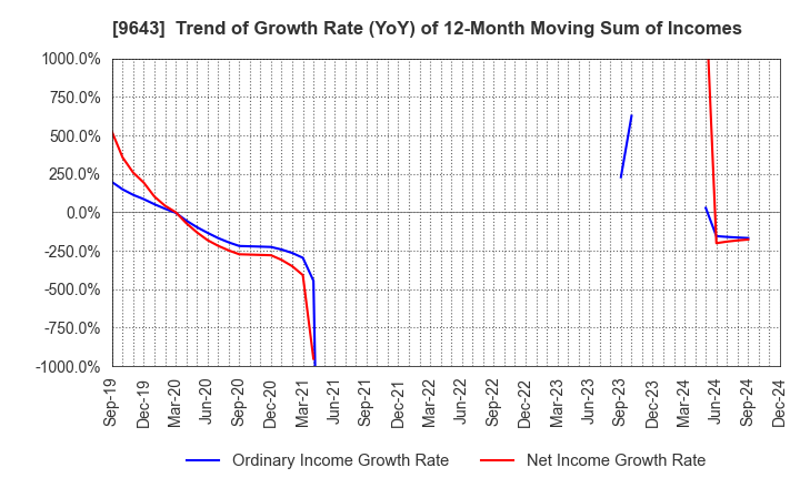 9643 Nakanihon KOGYO CO.,Ltd.: Trend of Growth Rate (YoY) of 12-Month Moving Sum of Incomes