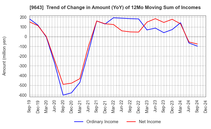 9643 Nakanihon KOGYO CO.,Ltd.: Trend of Change in Amount (YoY) of 12Mo Moving Sum of Incomes