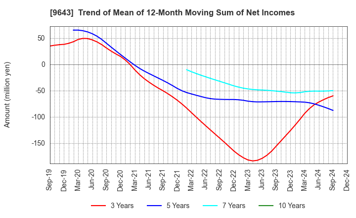 9643 Nakanihon KOGYO CO.,Ltd.: Trend of Mean of 12-Month Moving Sum of Net Incomes