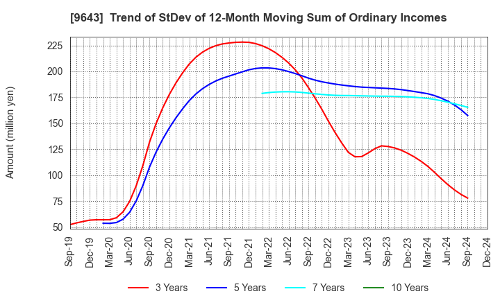 9643 Nakanihon KOGYO CO.,Ltd.: Trend of StDev of 12-Month Moving Sum of Ordinary Incomes