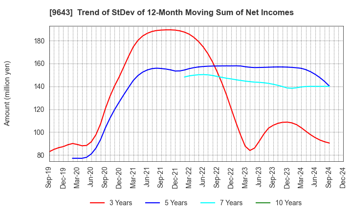 9643 Nakanihon KOGYO CO.,Ltd.: Trend of StDev of 12-Month Moving Sum of Net Incomes