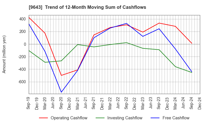 9643 Nakanihon KOGYO CO.,Ltd.: Trend of 12-Month Moving Sum of Cashflows