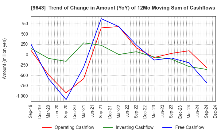 9643 Nakanihon KOGYO CO.,Ltd.: Trend of Change in Amount (YoY) of 12Mo Moving Sum of Cashflows