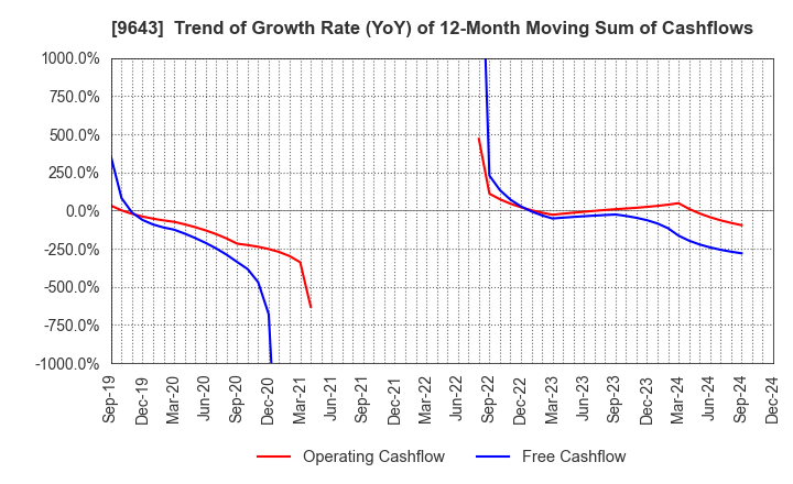 9643 Nakanihon KOGYO CO.,Ltd.: Trend of Growth Rate (YoY) of 12-Month Moving Sum of Cashflows