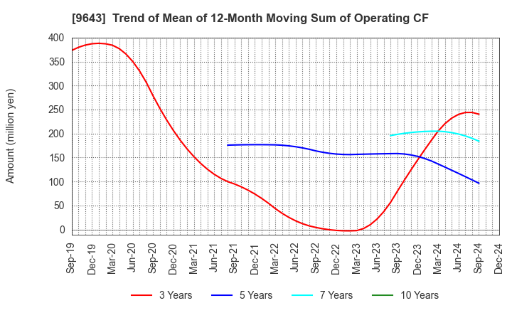 9643 Nakanihon KOGYO CO.,Ltd.: Trend of Mean of 12-Month Moving Sum of Operating CF