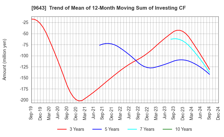 9643 Nakanihon KOGYO CO.,Ltd.: Trend of Mean of 12-Month Moving Sum of Investing CF