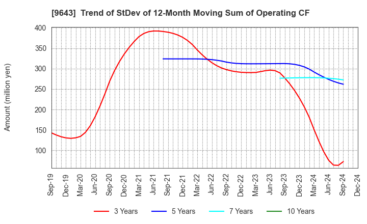 9643 Nakanihon KOGYO CO.,Ltd.: Trend of StDev of 12-Month Moving Sum of Operating CF