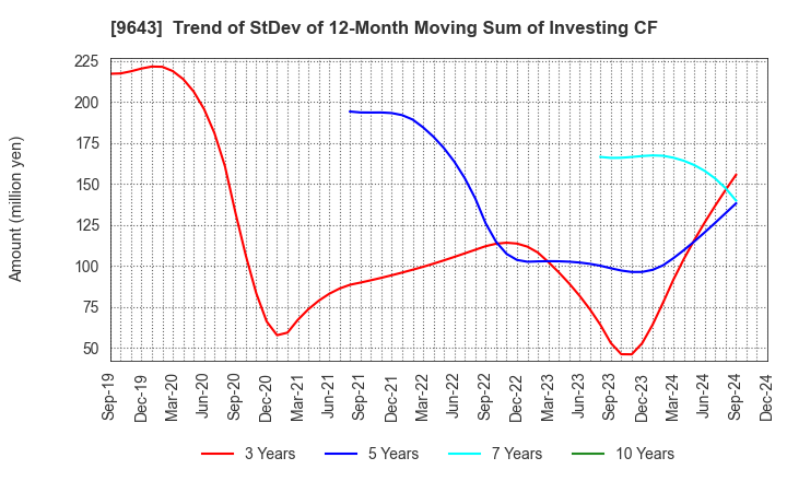 9643 Nakanihon KOGYO CO.,Ltd.: Trend of StDev of 12-Month Moving Sum of Investing CF