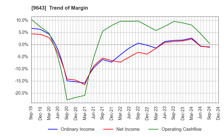 9643 Nakanihon KOGYO CO.,Ltd.: Trend of Margin