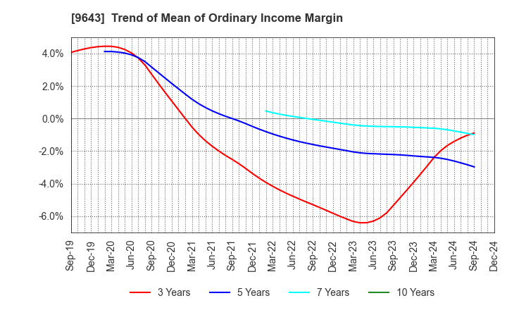 9643 Nakanihon KOGYO CO.,Ltd.: Trend of Mean of Ordinary Income Margin