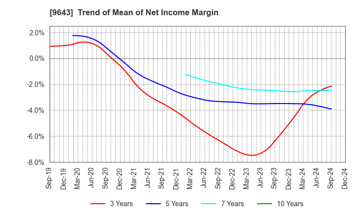 9643 Nakanihon KOGYO CO.,Ltd.: Trend of Mean of Net Income Margin