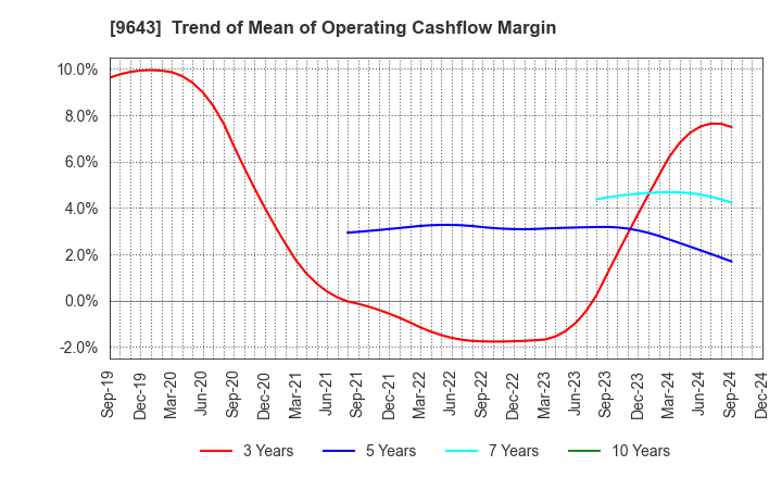 9643 Nakanihon KOGYO CO.,Ltd.: Trend of Mean of Operating Cashflow Margin