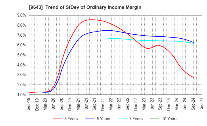 9643 Nakanihon KOGYO CO.,Ltd.: Trend of StDev of Ordinary Income Margin