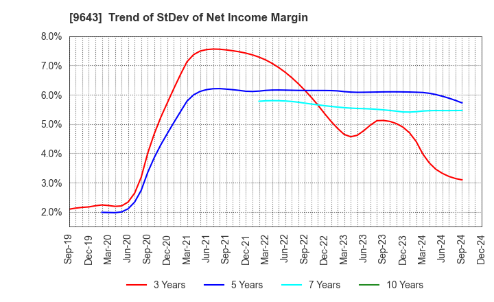 9643 Nakanihon KOGYO CO.,Ltd.: Trend of StDev of Net Income Margin