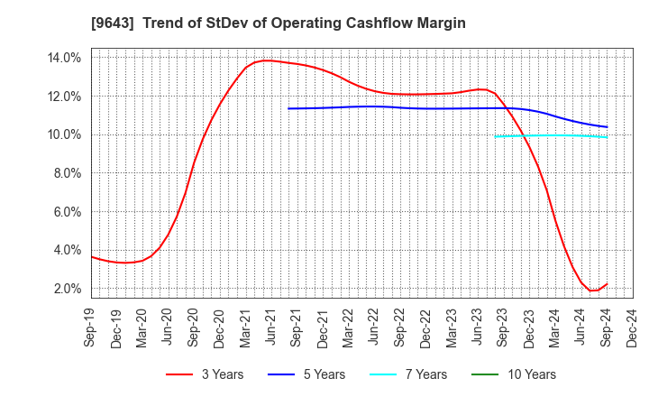 9643 Nakanihon KOGYO CO.,Ltd.: Trend of StDev of Operating Cashflow Margin