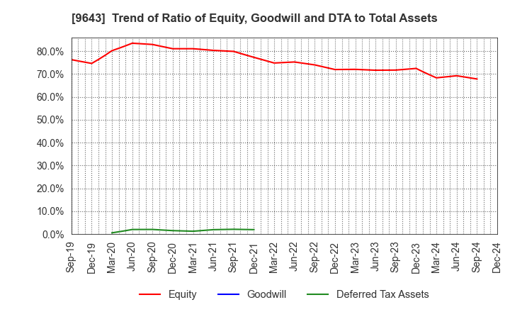 9643 Nakanihon KOGYO CO.,Ltd.: Trend of Ratio of Equity, Goodwill and DTA to Total Assets