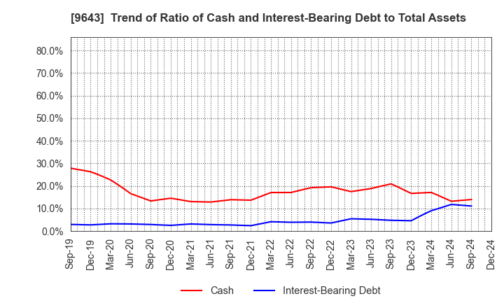 9643 Nakanihon KOGYO CO.,Ltd.: Trend of Ratio of Cash and Interest-Bearing Debt to Total Assets