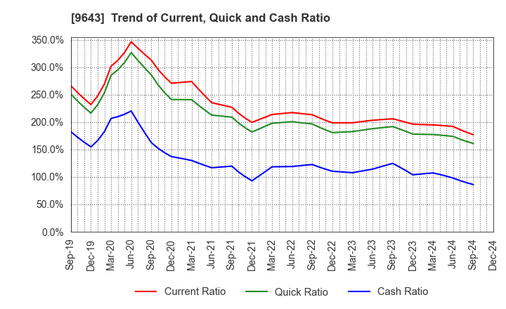 9643 Nakanihon KOGYO CO.,Ltd.: Trend of Current, Quick and Cash Ratio