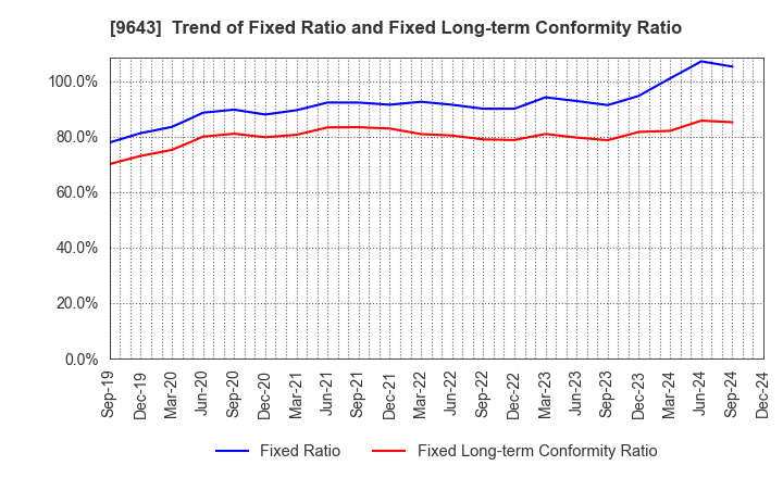 9643 Nakanihon KOGYO CO.,Ltd.: Trend of Fixed Ratio and Fixed Long-term Conformity Ratio