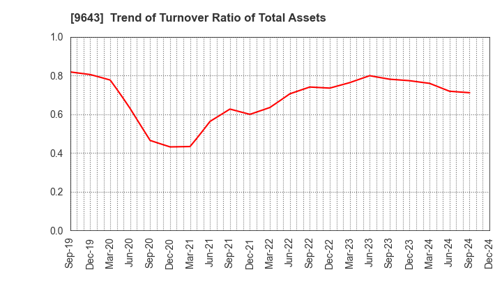 9643 Nakanihon KOGYO CO.,Ltd.: Trend of Turnover Ratio of Total Assets