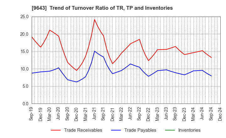 9643 Nakanihon KOGYO CO.,Ltd.: Trend of Turnover Ratio of TR, TP and Inventories