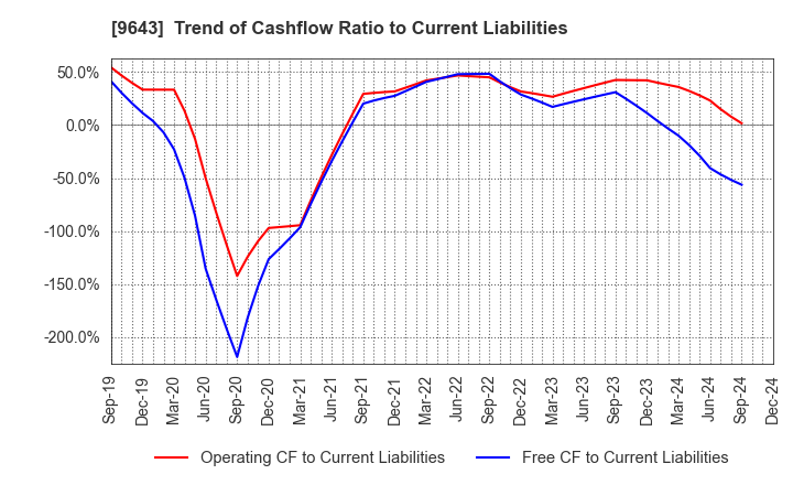 9643 Nakanihon KOGYO CO.,Ltd.: Trend of Cashflow Ratio to Current Liabilities