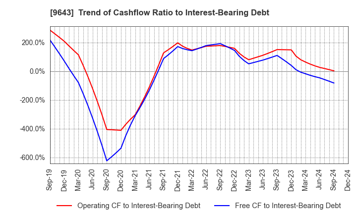 9643 Nakanihon KOGYO CO.,Ltd.: Trend of Cashflow Ratio to Interest-Bearing Debt