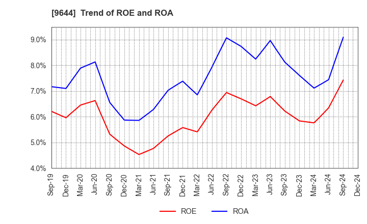 9644 TANABE CONSULTING GROUP CO.,LTD.: Trend of ROE and ROA